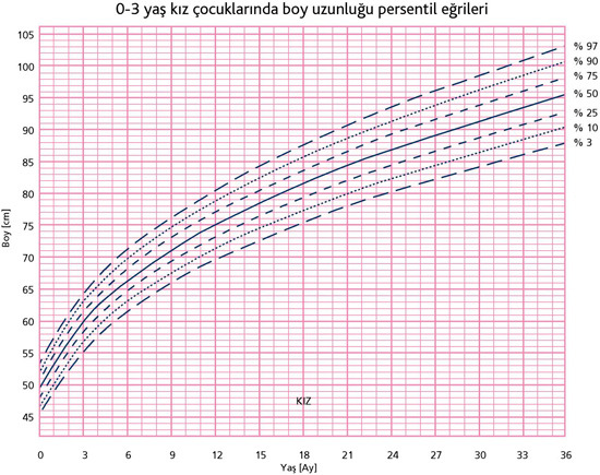 Kız Bebek Persantil Tablosu – Kız Çocuk Persantil Tablosu